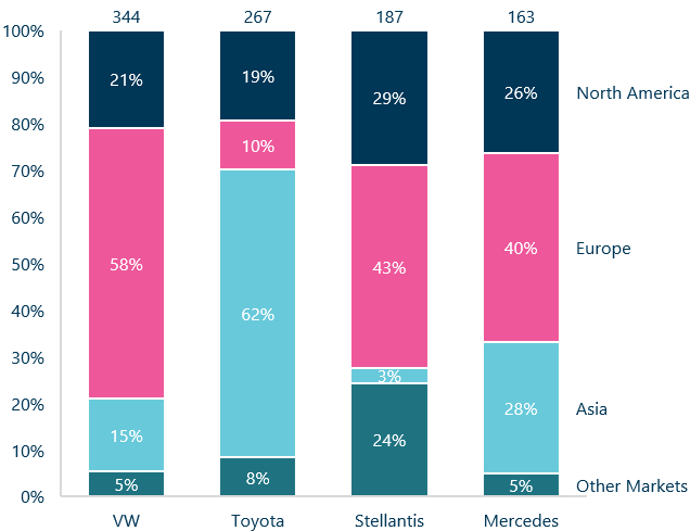 100% stacked column chart