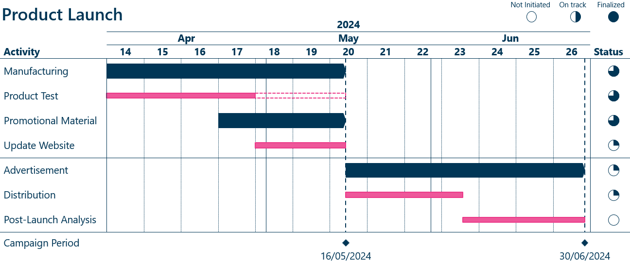A Gantt Chart showing a product launch with Harvey Balls to indicate state of completion of the tasks