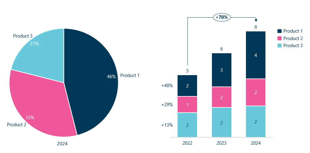 A pie chart showing products share of a market and a bar chart showing this over three years