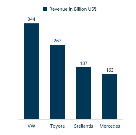 Column chart example