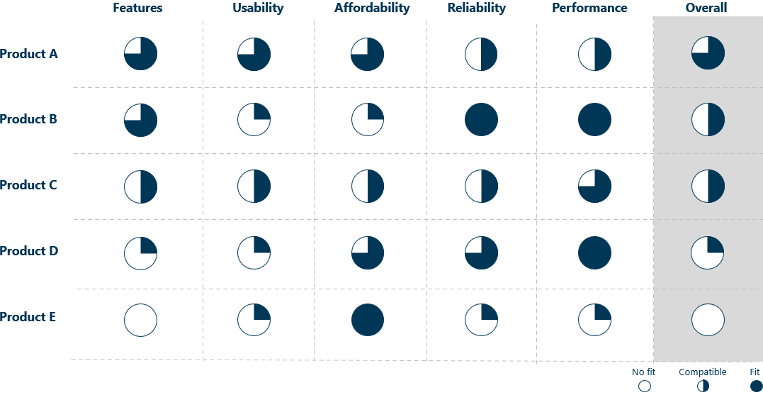 A comparison table comparing five products with the use of Harvey Balls to indicate the level of fit