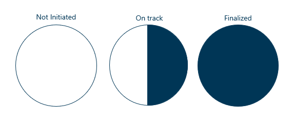 Harvey Ball legend - Showing the level of completion: not initiated, on track and finalized