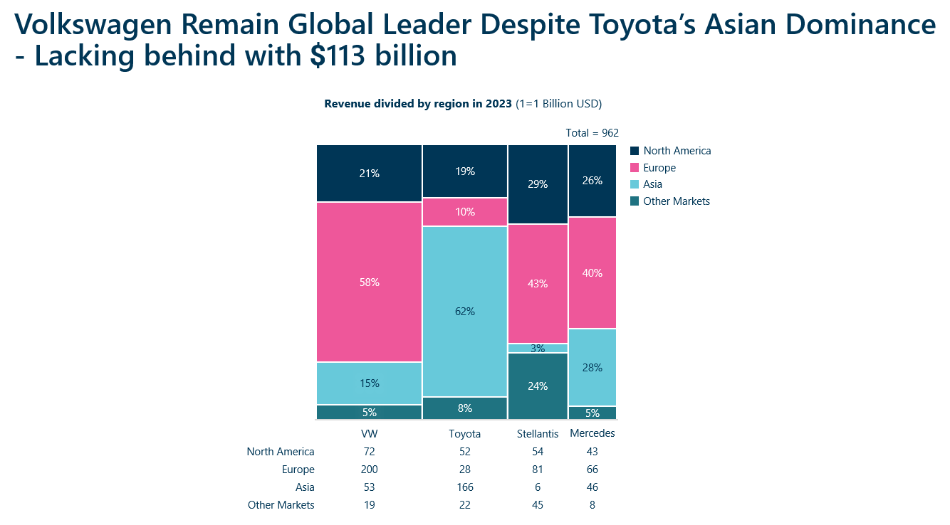 Mekko chart example from the car industry