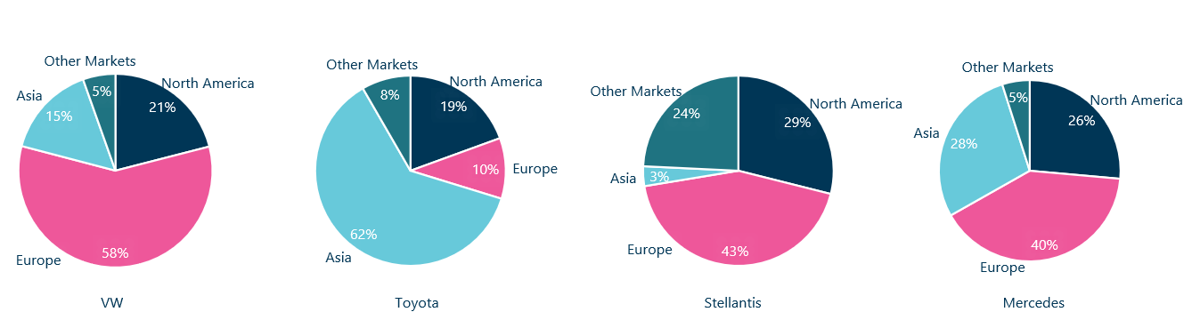 Pie chart examples