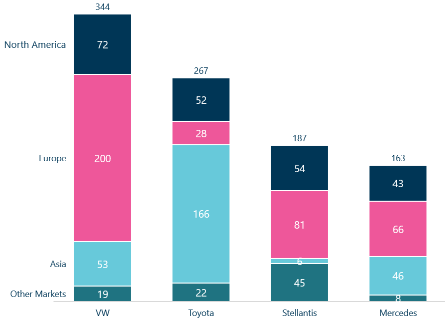 Stacked column chart