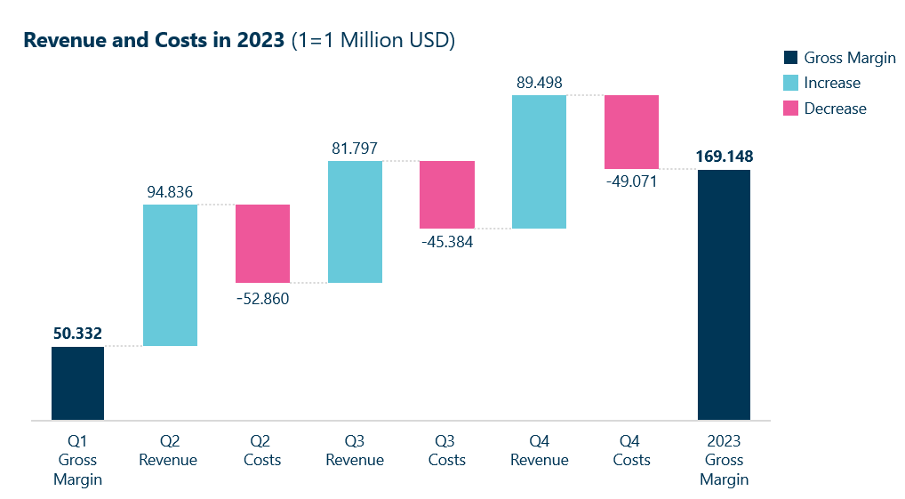 Apple 2023 Gross Margin waterfall chart