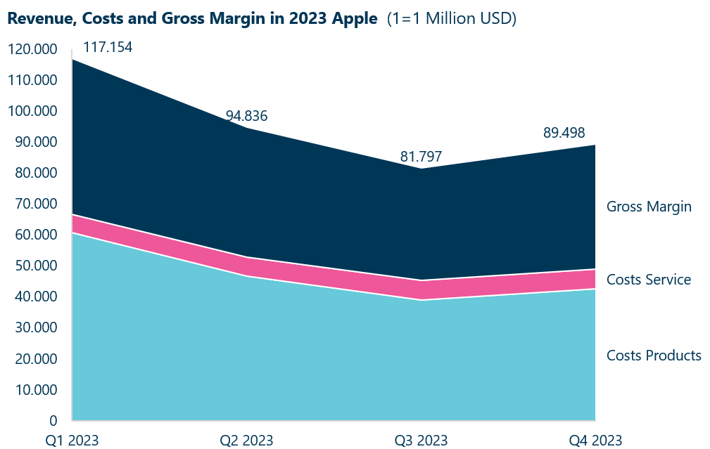 Area chart Apple