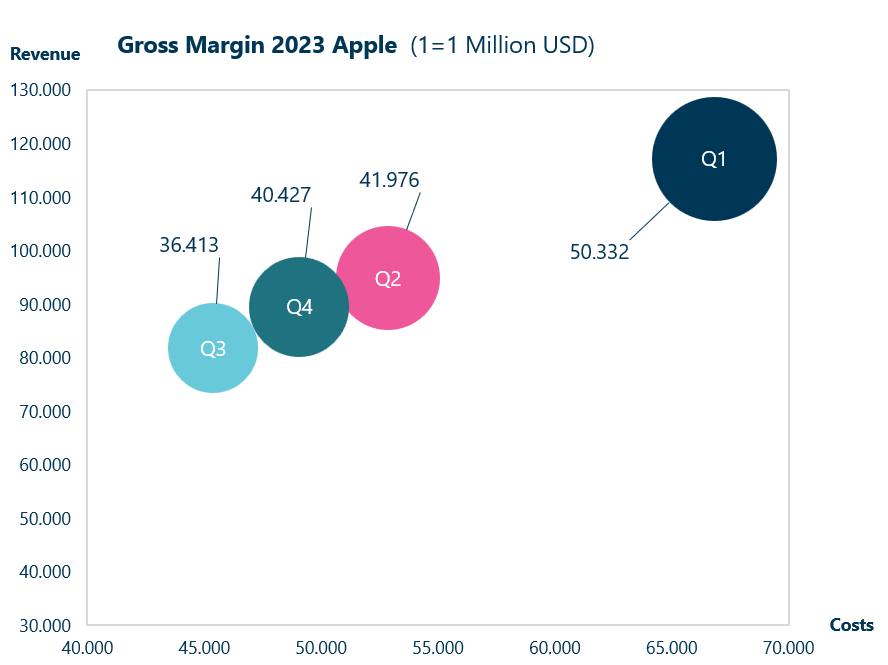 Bubble chart Apple