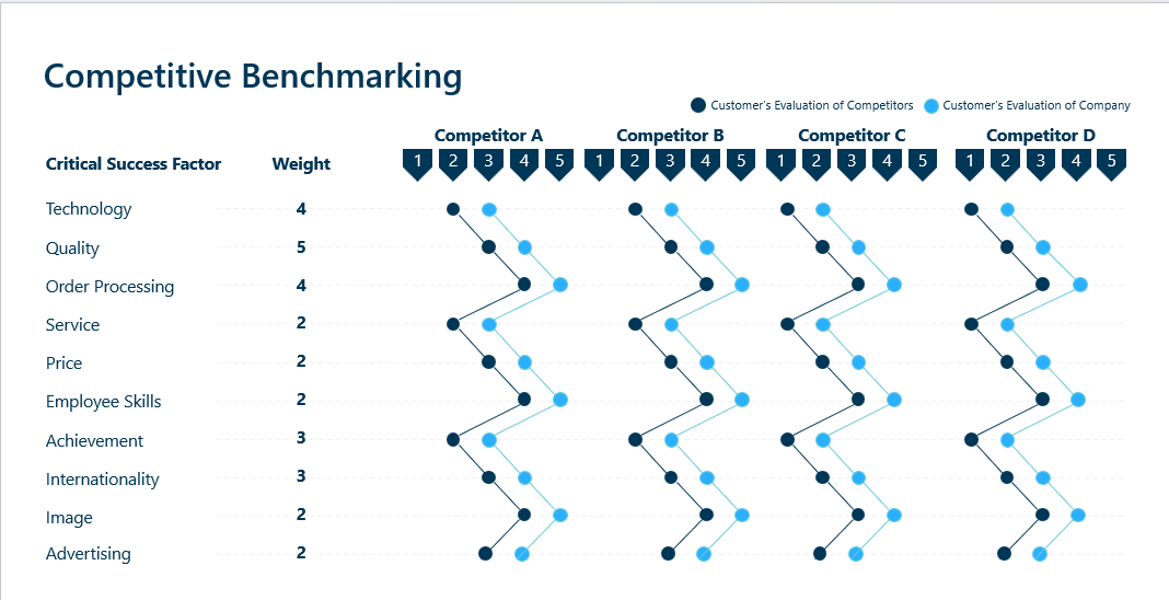 Competitive benchmarking between four competitors