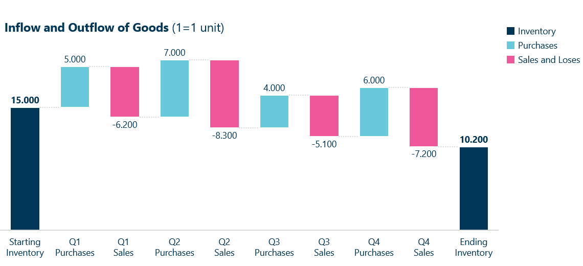 Inventory flow waterfall chart