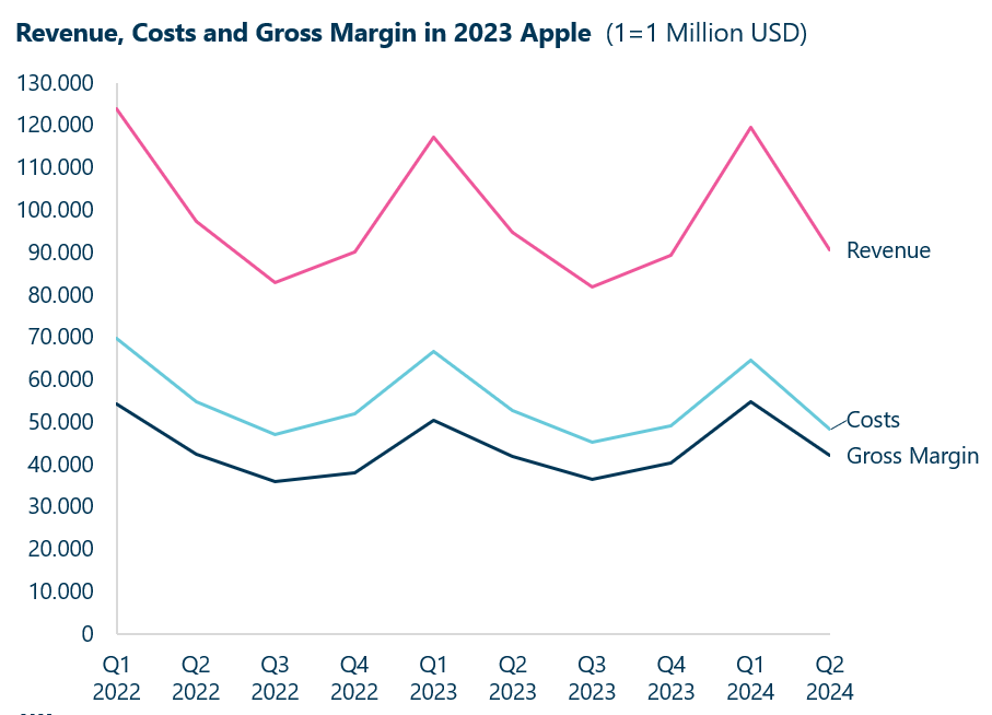 Line chart Apple