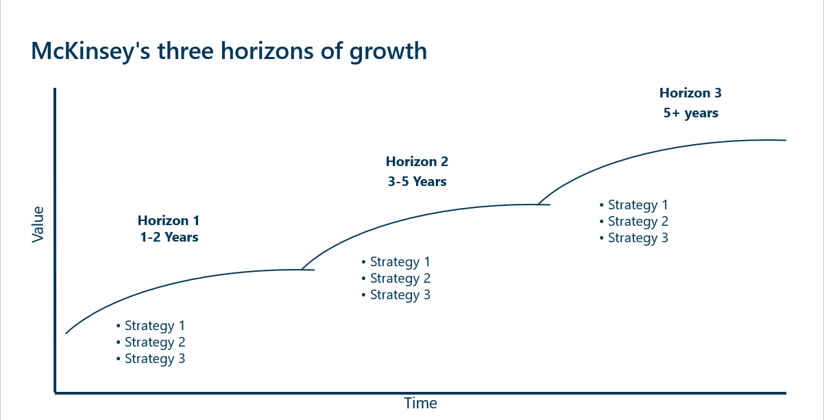 McKinsey Three Horizons of Growth