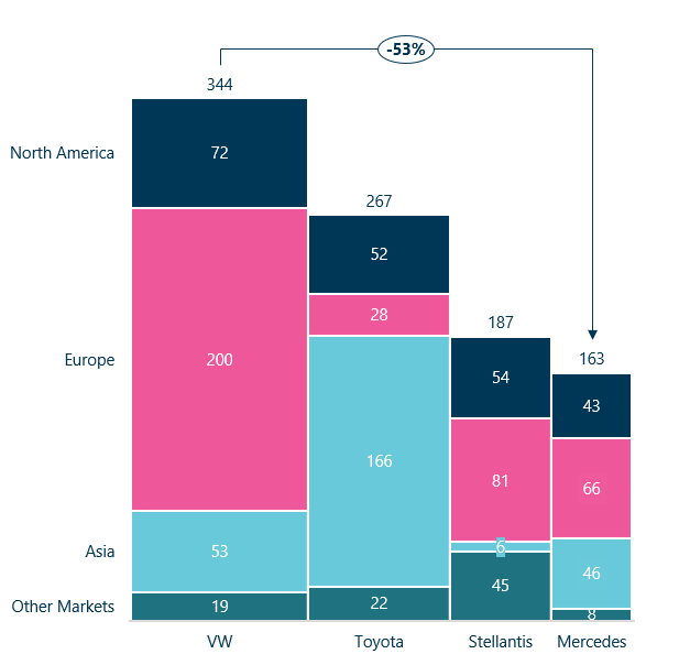 Mekko Chart with Total Difference