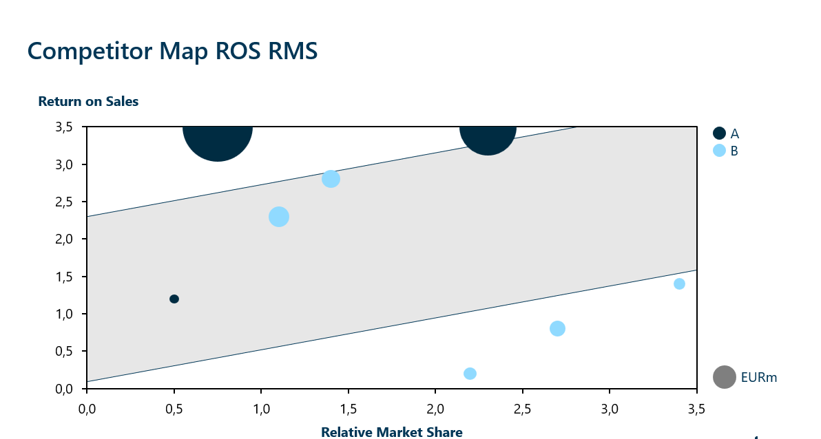 Relative market share and return on sales (ROS/RMS)