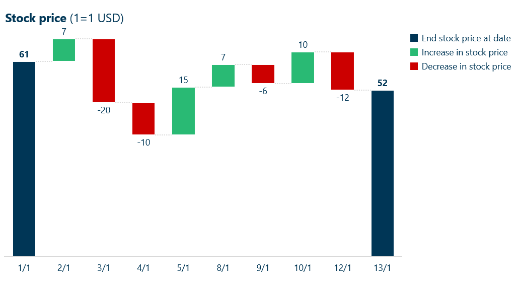 Stock price waterfall chart