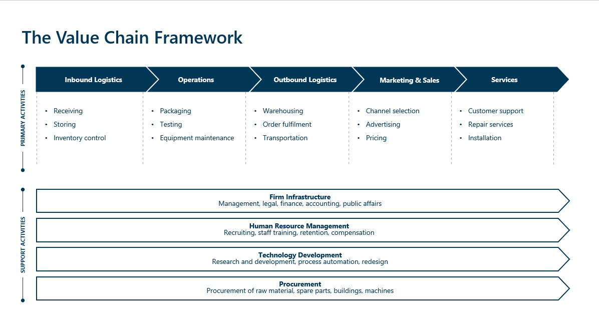 The Value Chain Framework