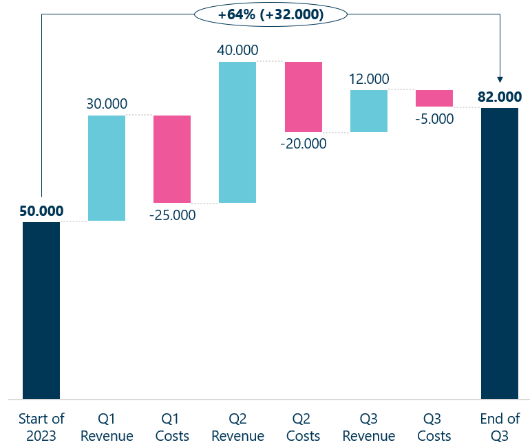 Total difference in a waterfall chart (bridge chart)