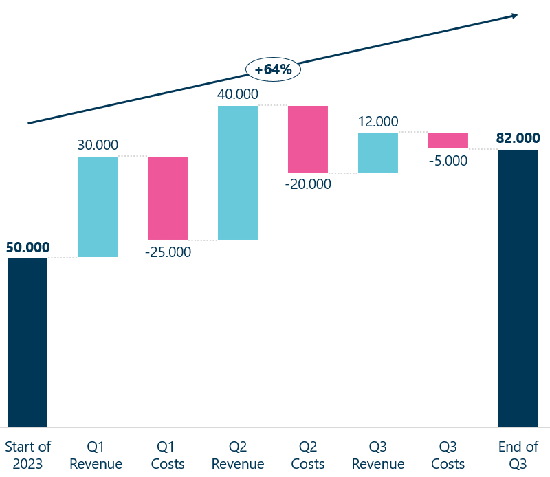 Waterfall chart with CAGR