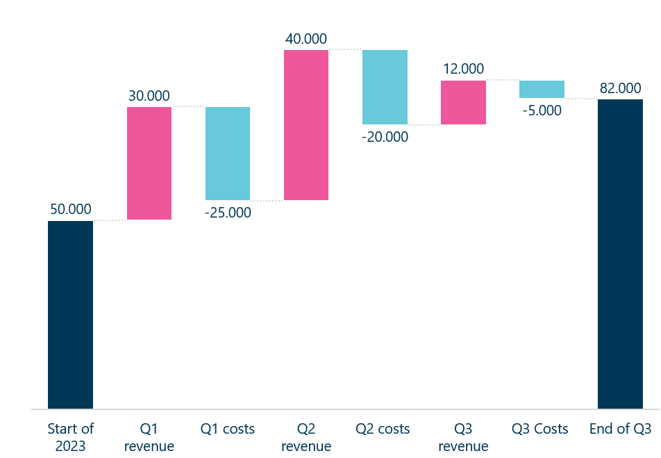 Waterfall chart