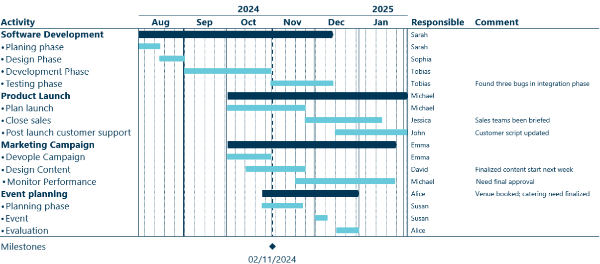 An example of a Gantt chart showing more than one project (software, event, marketing, product launch) 