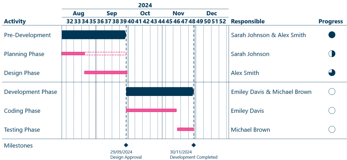 Gantt Chart with Harvey balls 