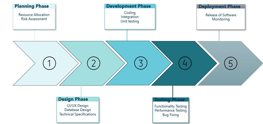 Timeline chart 