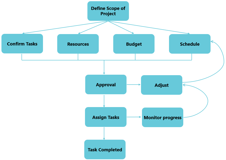 A Flowchart showing project task approval process 