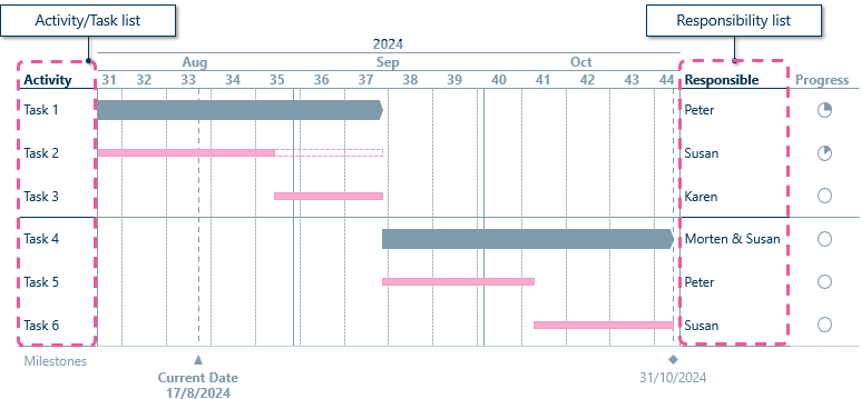 Gantt Chart highlighted with task list and responsibility list 