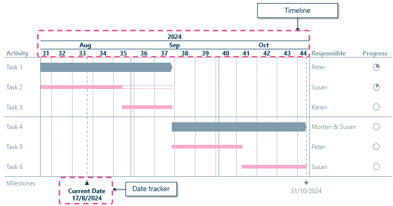 Timeline and current date on a Gantt Chart 