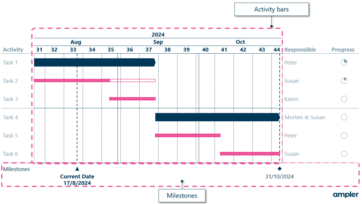 Gantt chart where bars and milestones are highlighted 