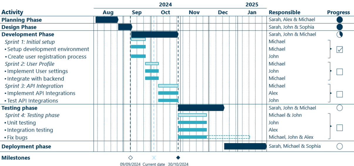 Gantt chart example for software development 