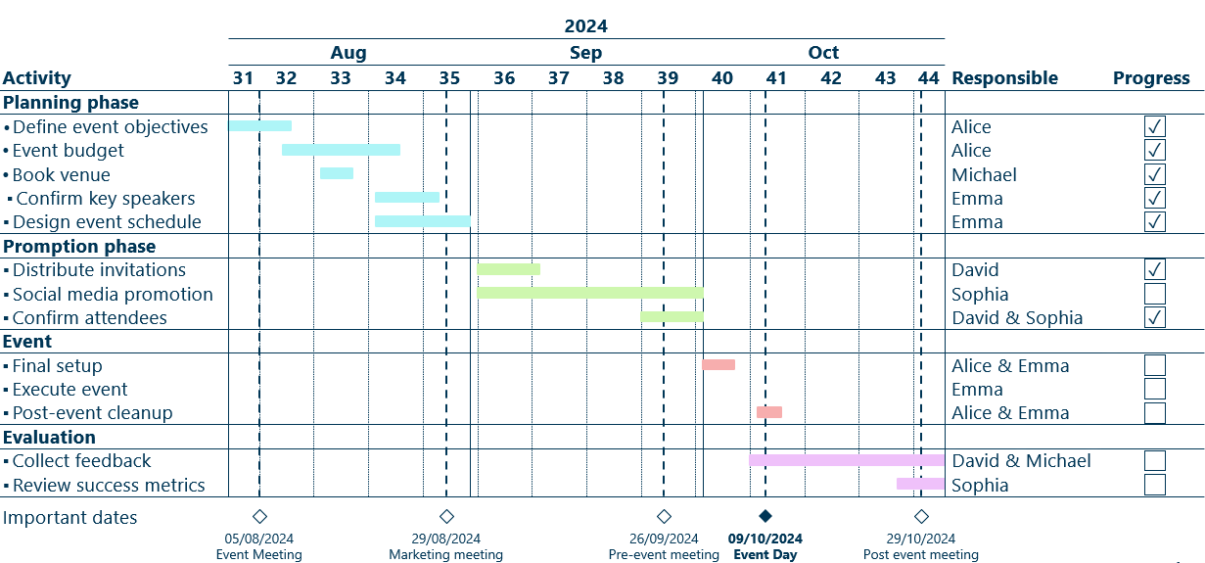 Gantt chart example for an event planning 