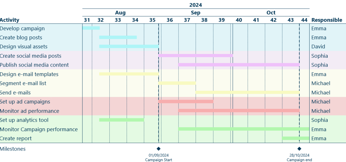 Gantt chart example for a marketing campaign 