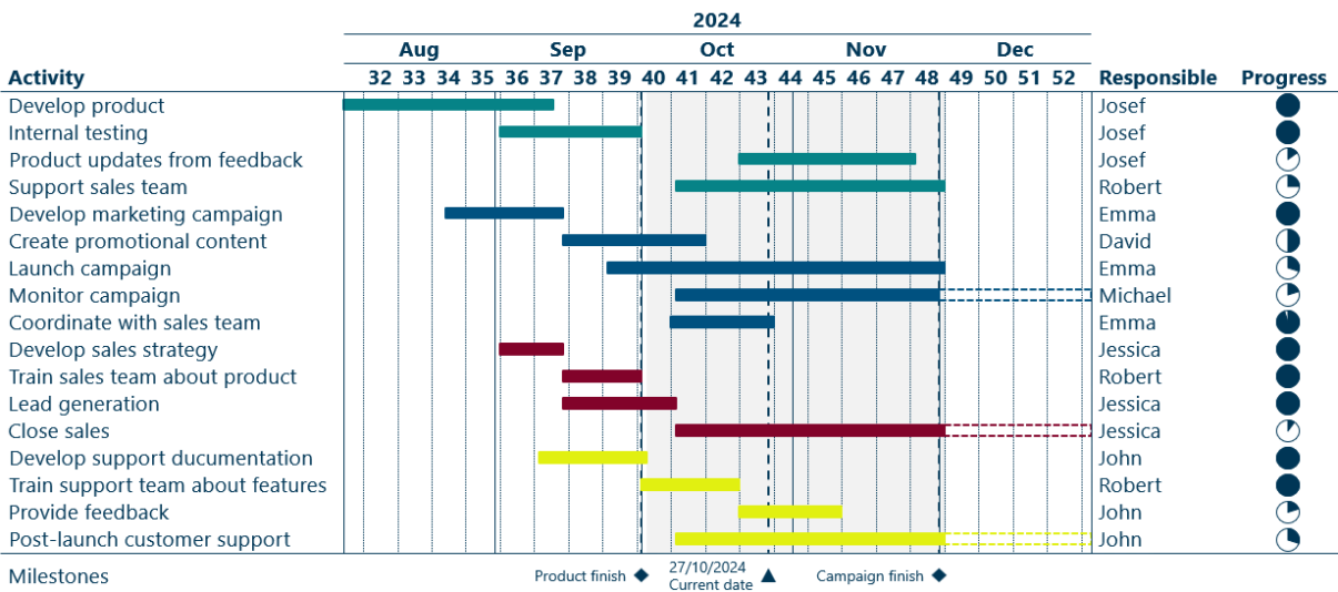 Gantt chart example for a product launch 