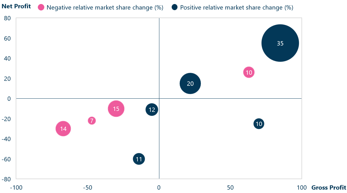 Bubble chart with negative z-values