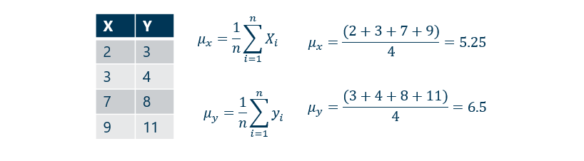 Calculating the mean of X and Y