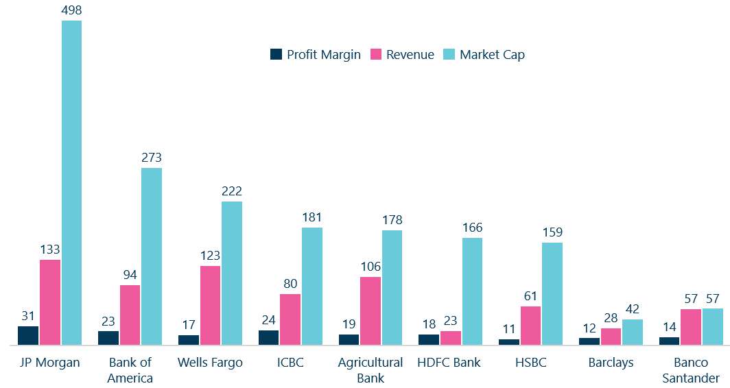 Clustered column chart showing banks market cap, revenue and profit margin