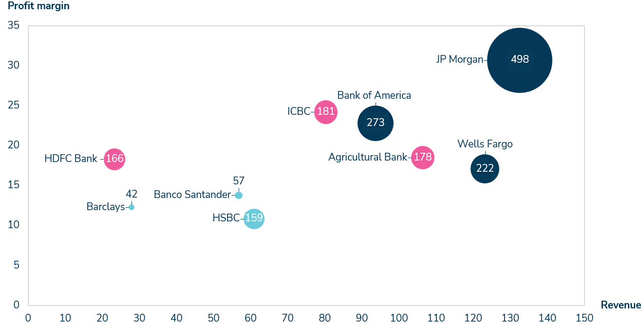 Comparison of banks in a bubble chart