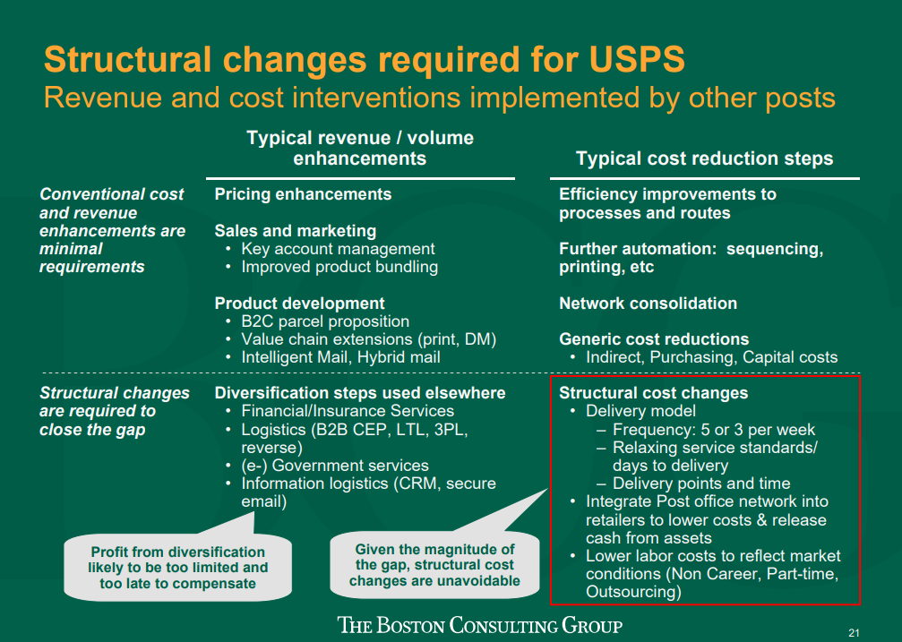 Recommendations for US Mail