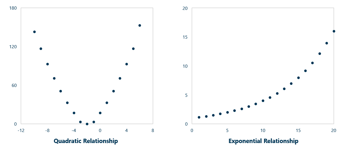 Non-linear relationships