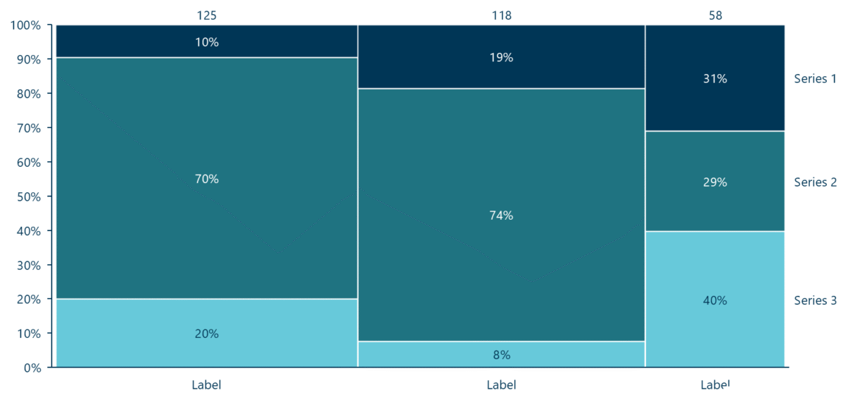 A 100% Mekko (Marimekko) chart in Ampler Charts: column widths show category size and each column is normalised to 100%