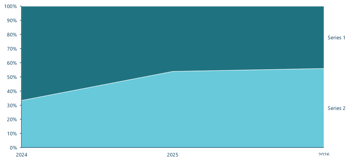 A 100% stacked area chart in Ampler Charts where each period is scaled to 100% to show shares over time