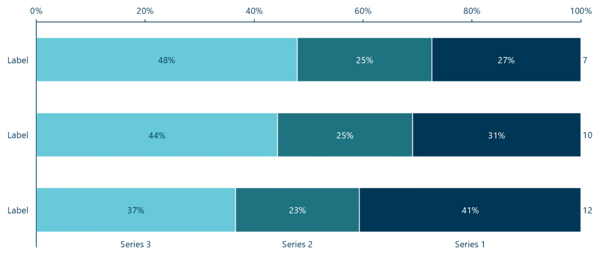A 100% stacked bar chart in Ampler Charts: each horizontal bar is scaled to 100% so segments show shares