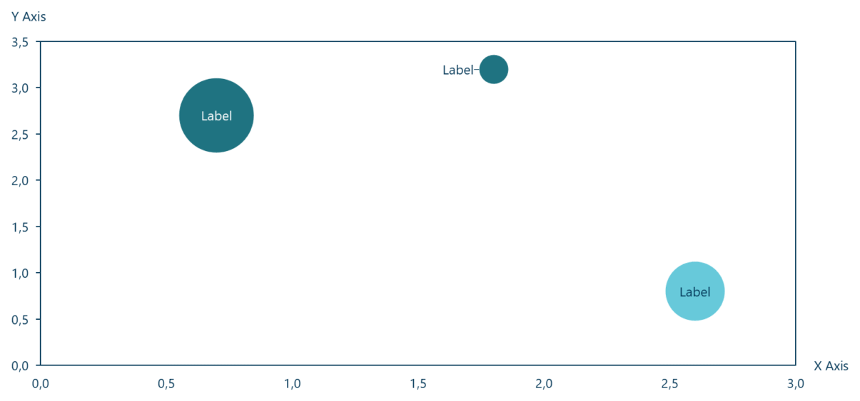 A bubble chart in Ampler Charts: a scatter chart with a third variable shown as bubble size