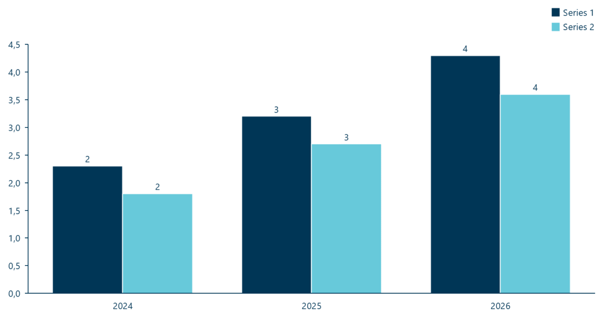 A clustered column chart in Ampler Charts: series drawn side by side within each category