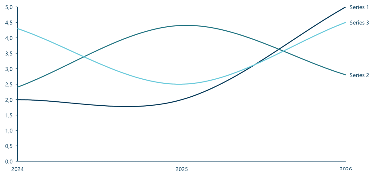 A line chart in Ampler Charts showing three series as trend lines over time