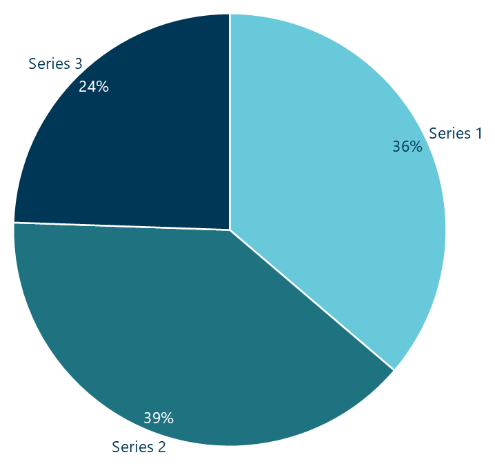 A pie chart in Ampler Charts showing the parts of a single whole as slices with direct labels
