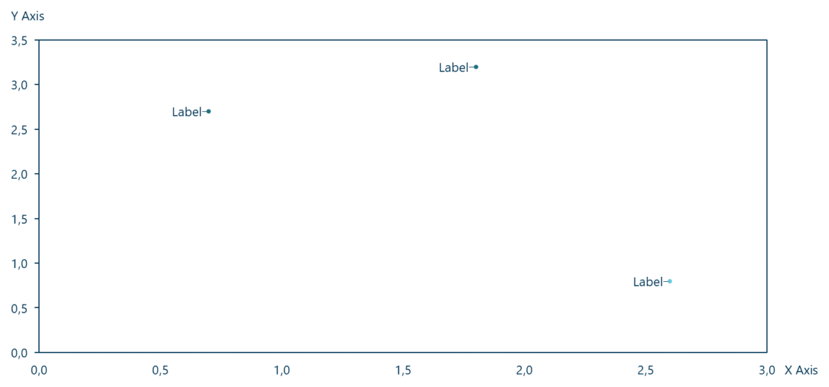 A scatter chart (XY chart) in Ampler Charts plotting points by two values to show correlation
