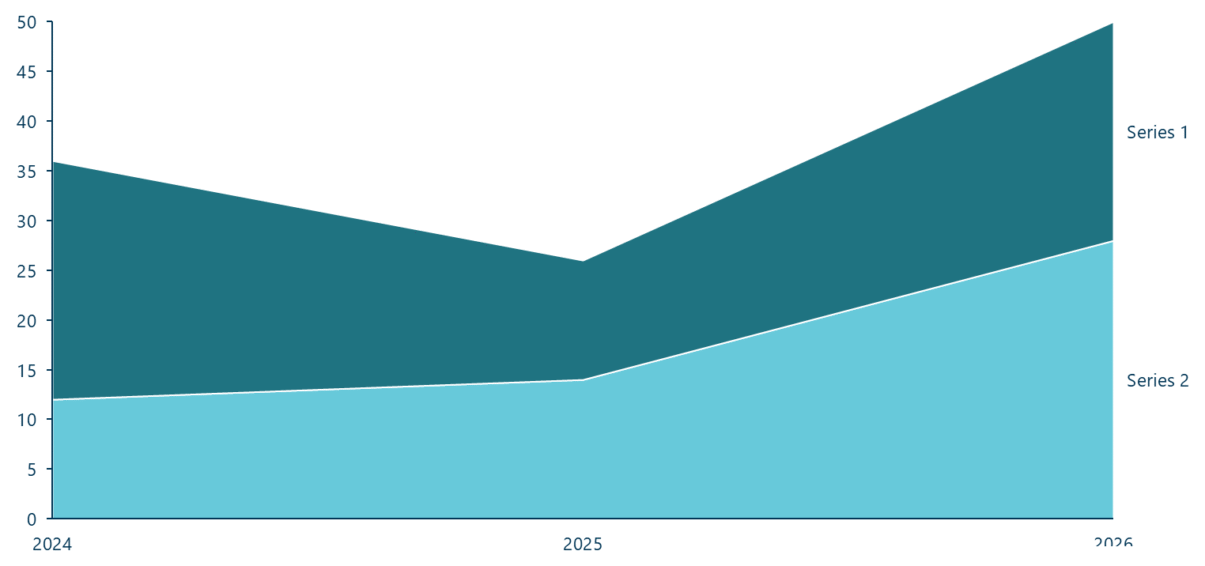 A stacked area chart in Ampler Charts showing a total and its parts over time as filled stacked areas