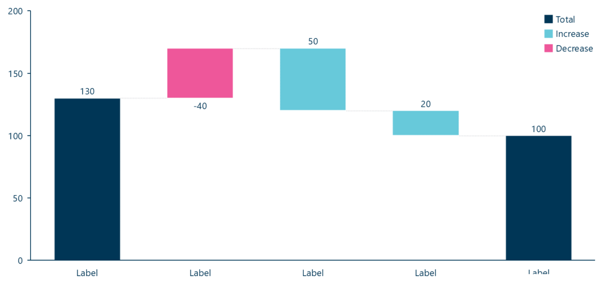 A waterfall build-down chart in Ampler Charts reducing a starting total by deductions to a remainder